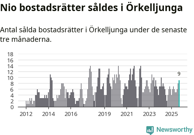 Graf: Antal sålda bostadsrätter i Örkelljunga kommun