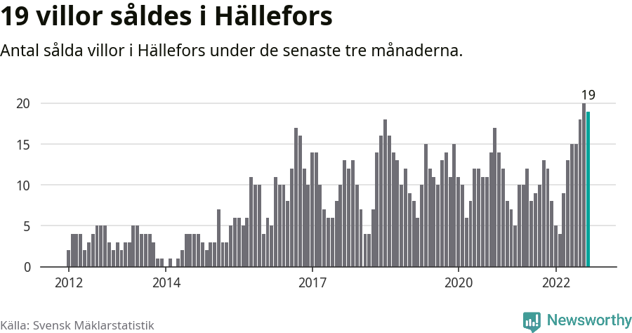 Graf: Antal sålda villor i Hällefors kommun