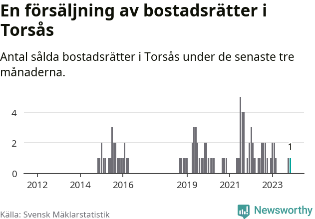 Graf: Antal sålda bostadsrätter i Torsås kommun