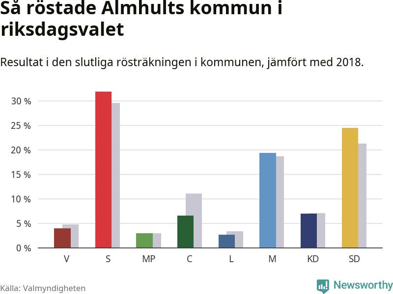 Graf: Så röstade Älmhults kommun i riksdagsvalet, jämfört med 2018