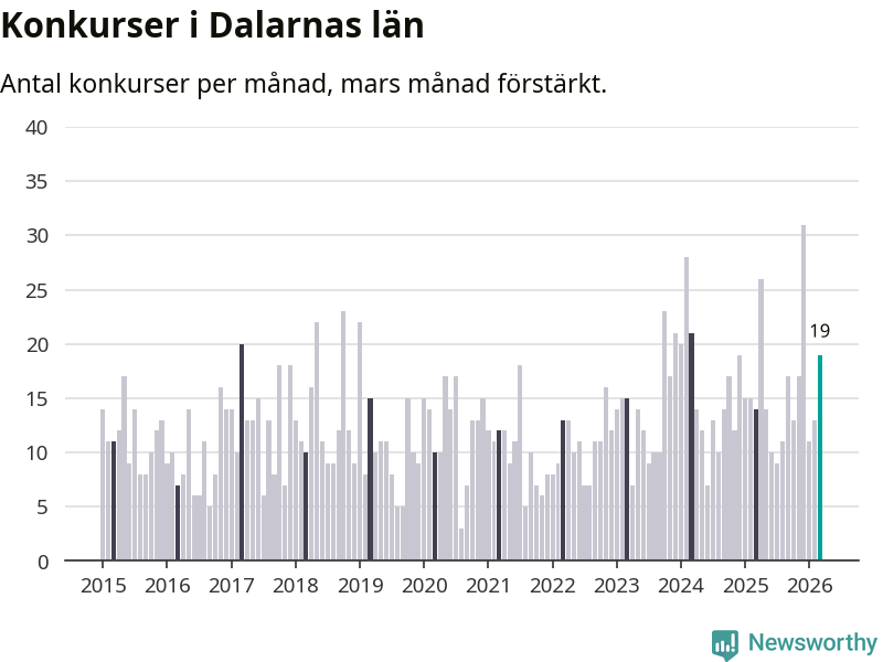 Graf: Antal konkurser per månad i Dalarnas län