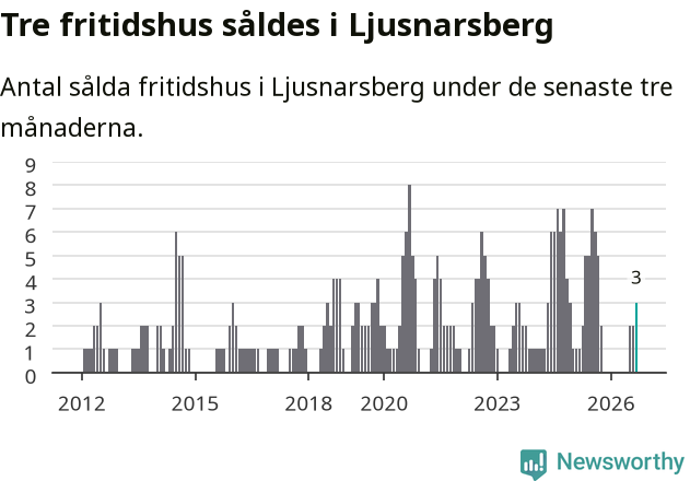 Graf: Antal sålda fritidshus i Ljusnarsbergs kommun