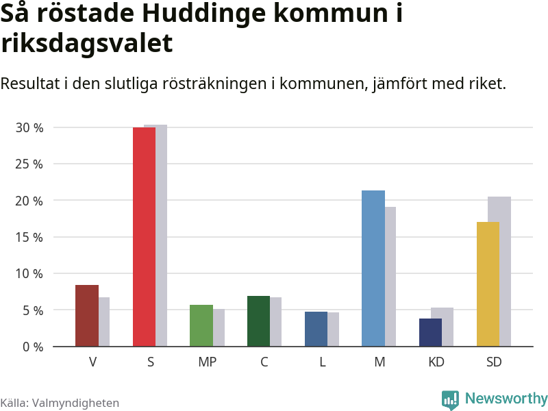 Graf: Så röstade Huddinge kommun i riksdagsvalet, jämfört med riket