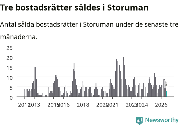Graf: Antal sålda bostadsrätter i Storumans kommun