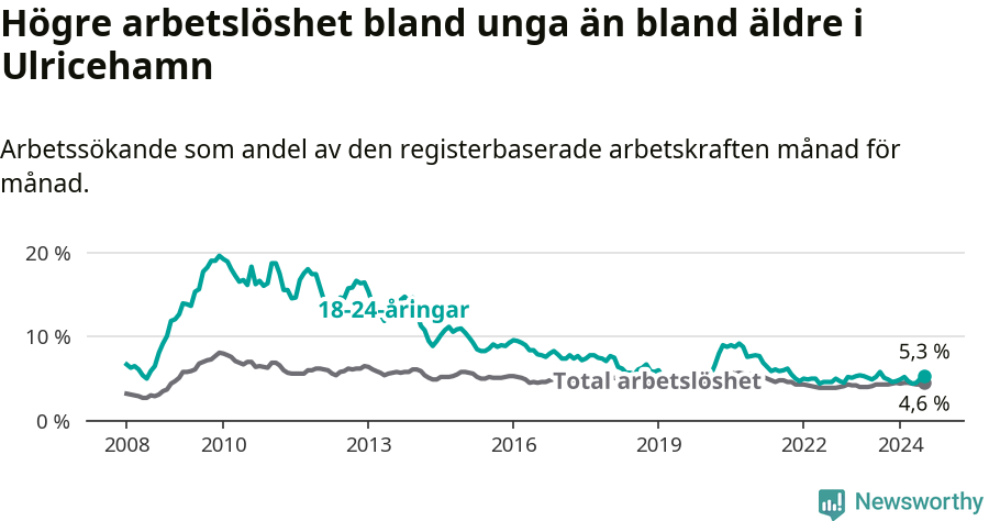 Graf: Skillnad i arbetslöshet mellan unga och hela befolkningen i Ulricehamns kommun