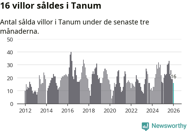 Graf: Antal sålda villor i Tanums kommun