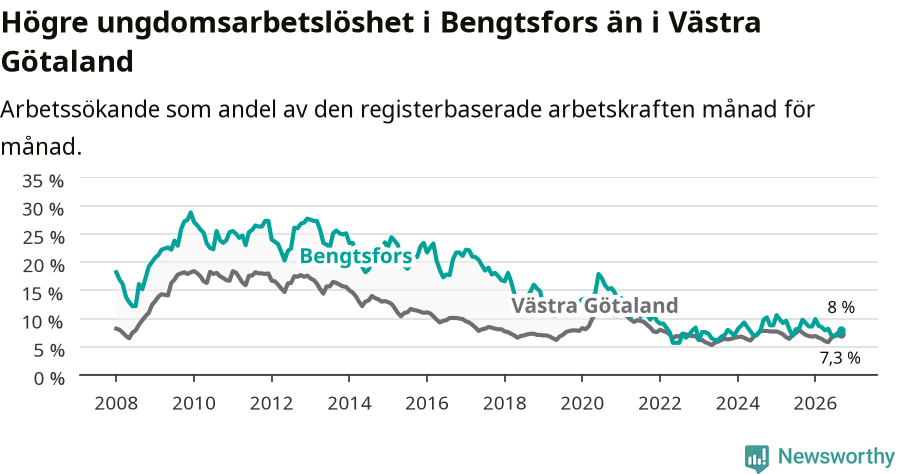 Graf: Arbetslöshet bland unga i Bengtsfors kommun och Västra Götalands län