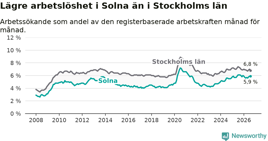 Graf: Arbetslöshet i Solna kommun och Stockholms län