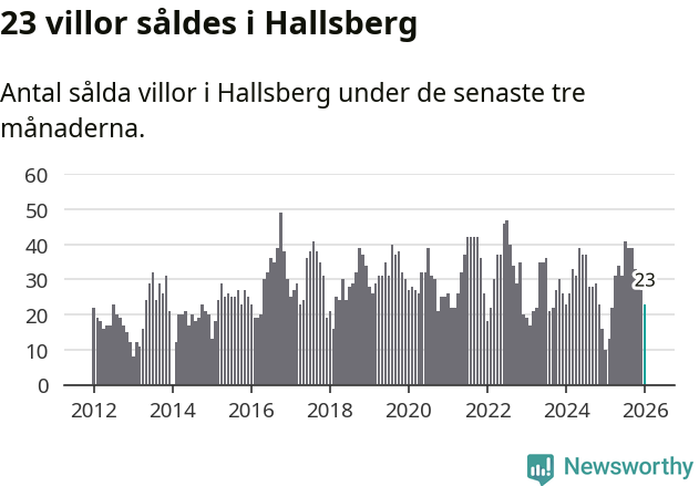 Graf: Antal sålda villor i Hallsbergs kommun