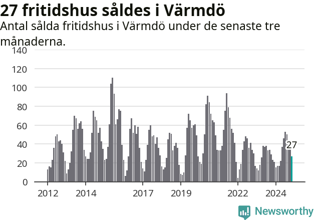 Graf: Antal sålda fritidshus i Värmdö kommun