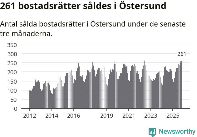 Graf: Antal sålda bostadsrätter i Östersunds kommun