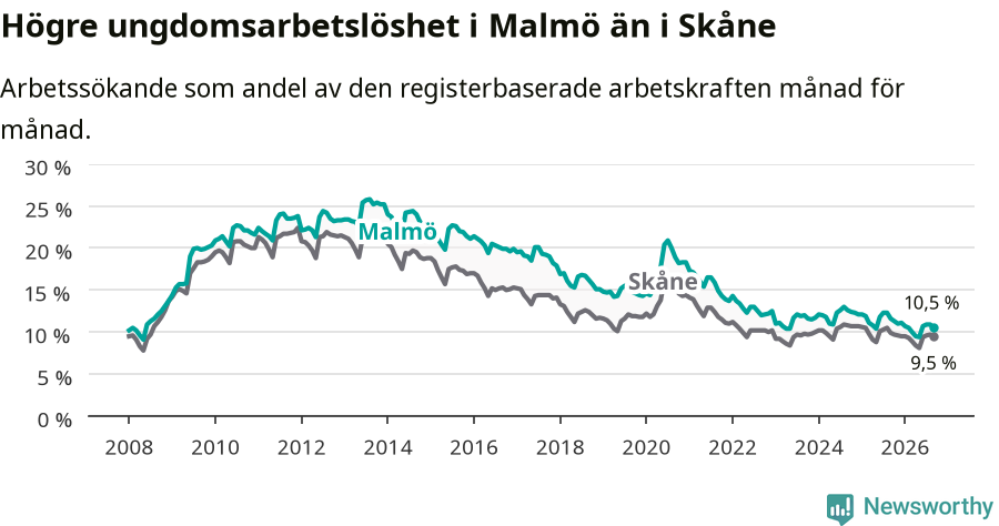 Graf: Arbetslöshet bland unga i Malmö kommun och Skåne län