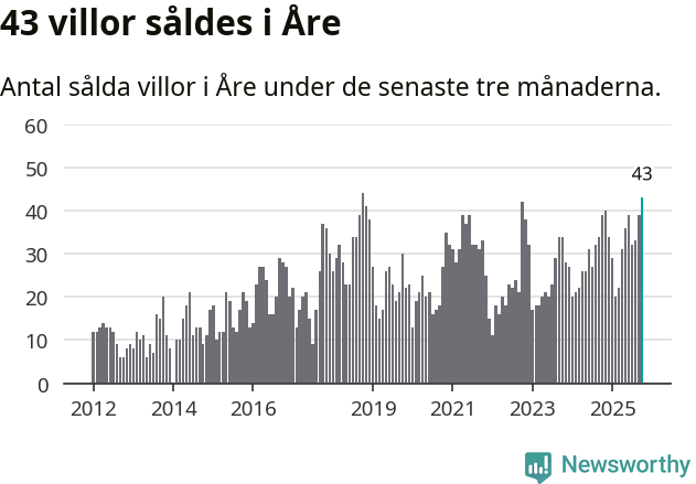 Graf: Antal sålda villor i Åre kommun