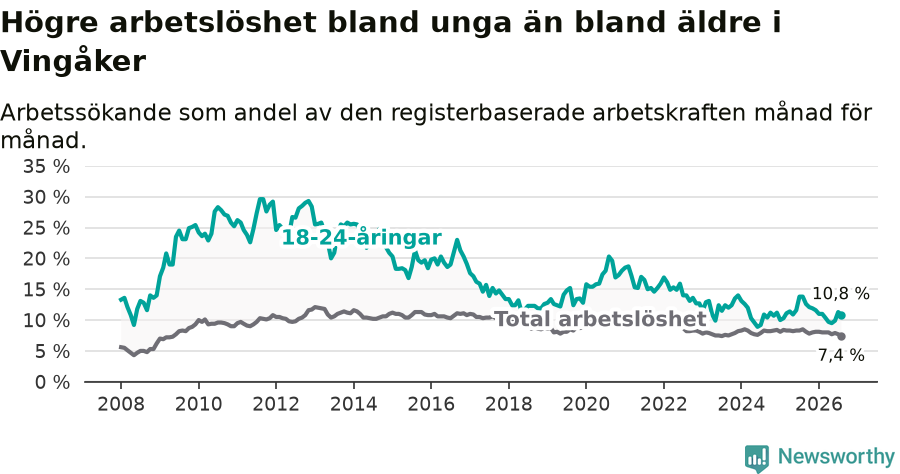Graf: Skillnad i arbetslöshet mellan unga och hela befolkningen i Vingåkers kommun