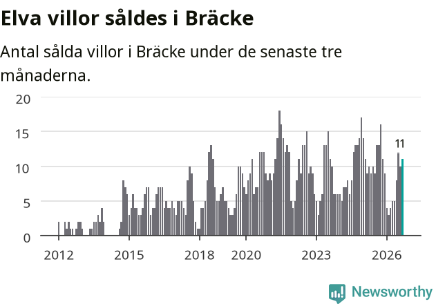 Graf: Antal sålda villor i Bräcke kommun