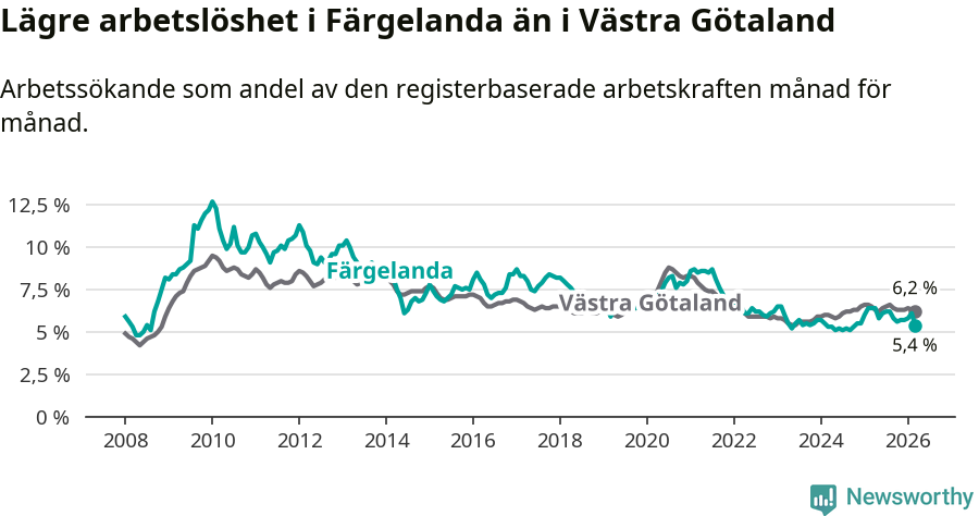 Graf: Arbetslöshet i Färgelanda kommun och Västra Götalands län