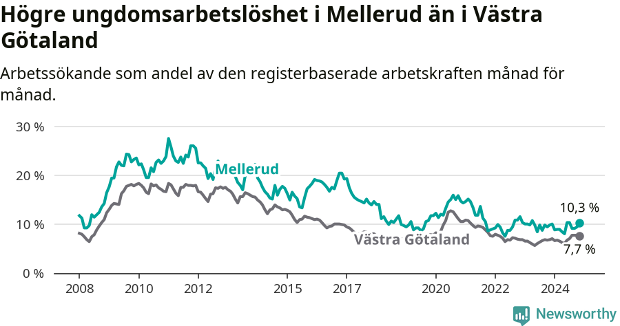 Graf: Arbetslöshet bland unga i Melleruds kommun och Västra Götalands län