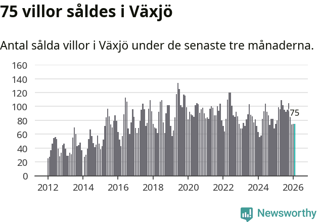 Graf: Antal sålda villor i Växjö kommun