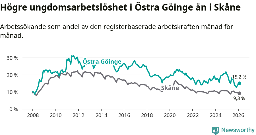 Graf: Arbetslöshet bland unga i Östra Göinge kommun och Skåne län