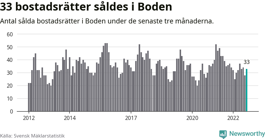 Graf: Antal sålda bostadsrätter i Bodens kommun