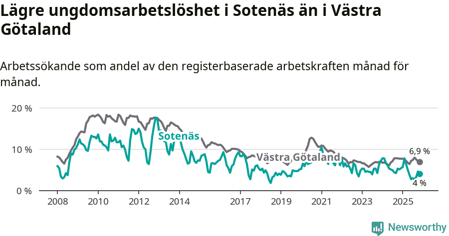 Graf: Arbetslöshet bland unga i Sotenäs kommun och Västra Götalands län