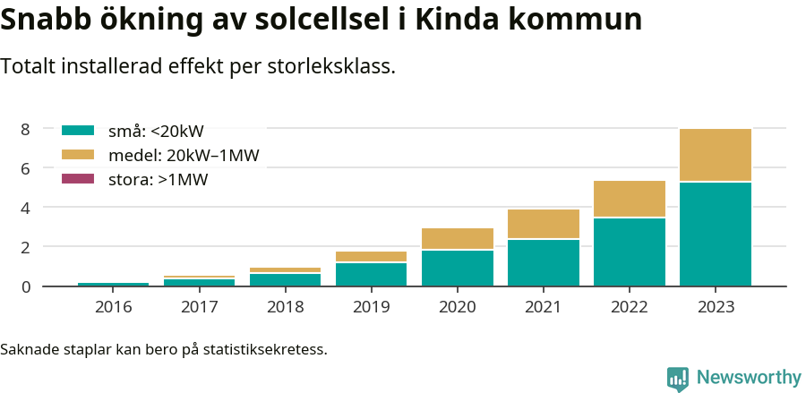 stapeldiagram som visar hur den totala effekten växer från år till år.