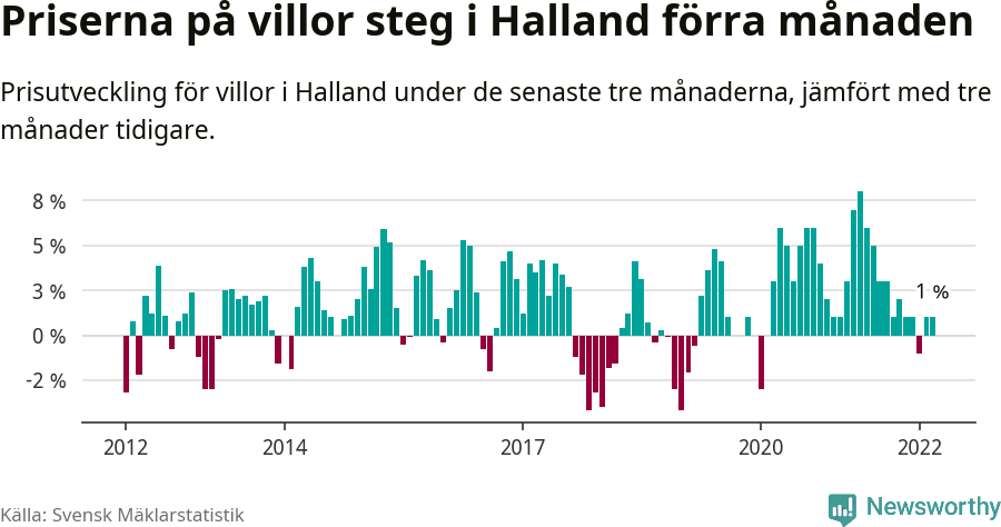 Graf: Prisutveckling för villor i Hallands län