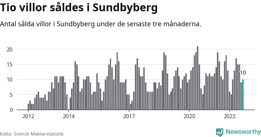 Graf: Antal sålda villor i Sundbybergs kommun
