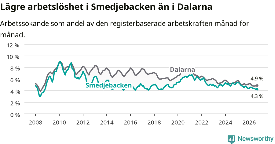 Graf: Arbetslöshet i Smedjebackens kommun och Dalarnas län