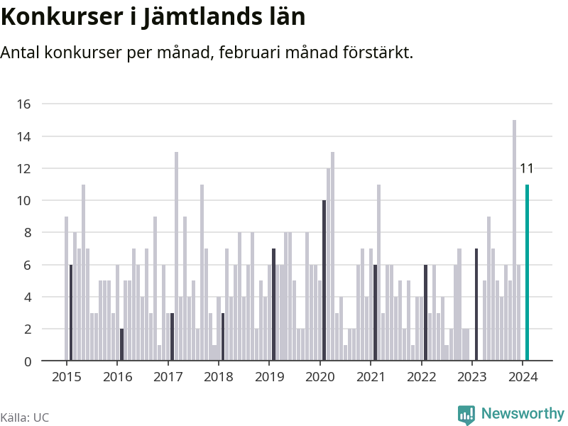 Graf: Antal konkurser per månad i Jämtlands län