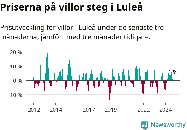 Graf: Prisutveckling för villor i Luleå kommun