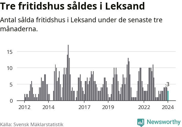 Graf: Antal sålda fritidshus i Leksands kommun