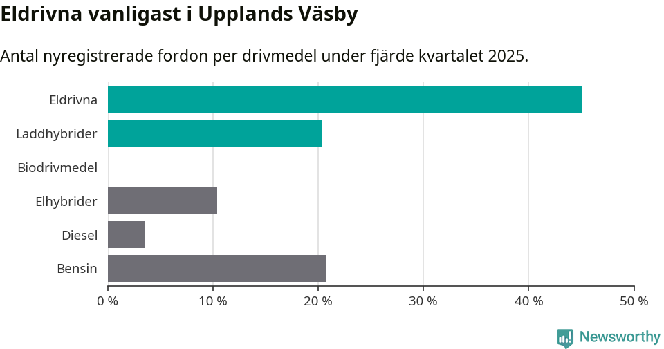 Graf: Antal nyregistrerade fordon per drivmedel