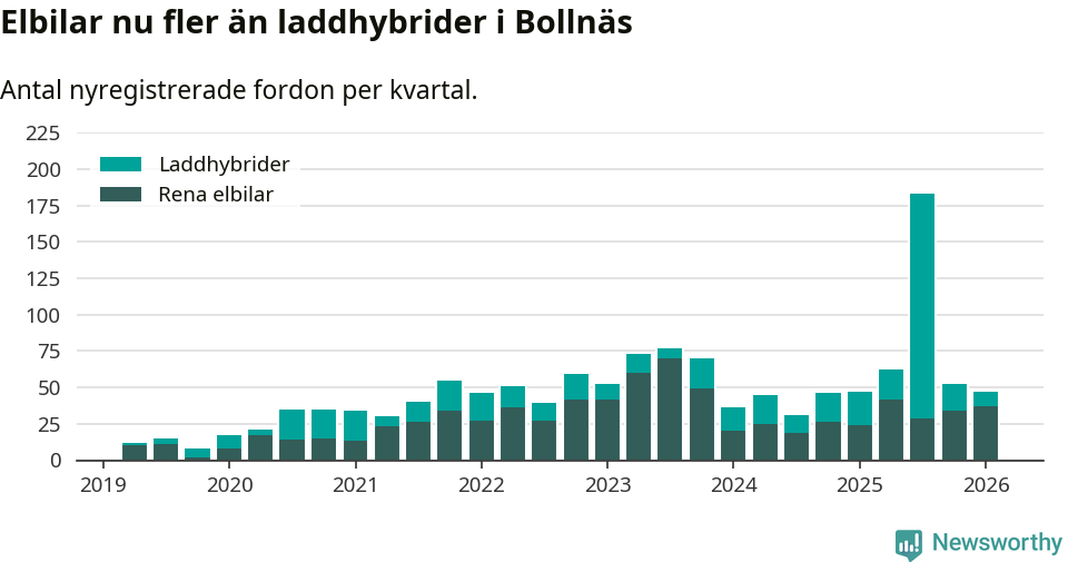 Graf: Antal nya laddhybrider och elbilar över tid