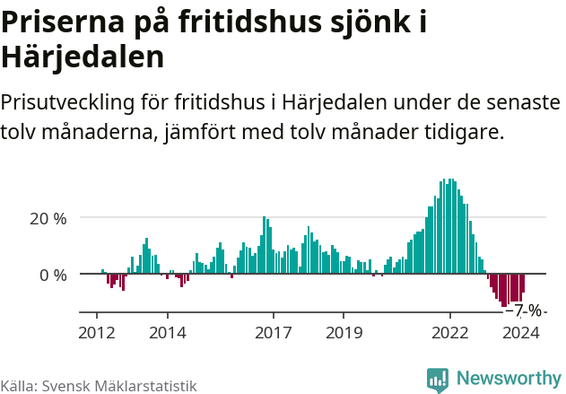 Graf: Prisutveckling för fritidshus i Härjedalens kommun