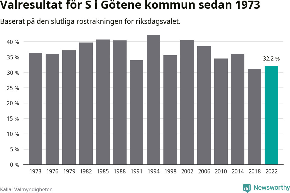 Socialdemokraternas resultat över tid