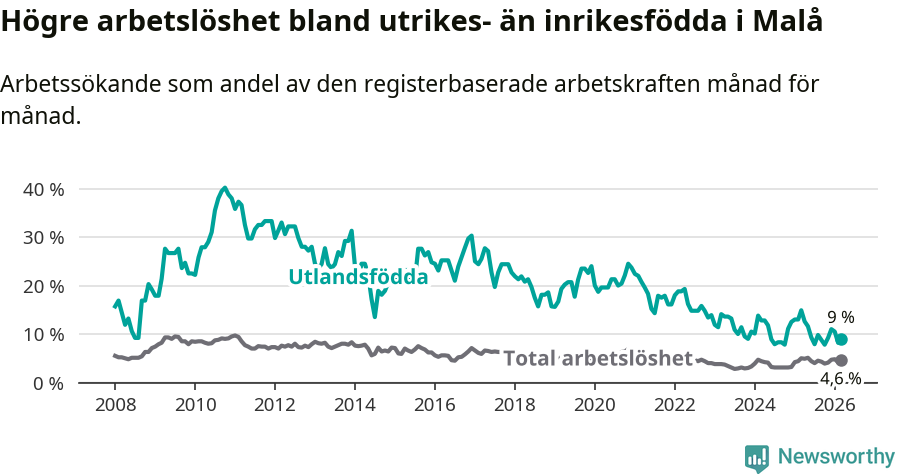 Graf: Skillnad i arbetslöshet mellan utrikesfödda och hela befolkningen i Malå kommun