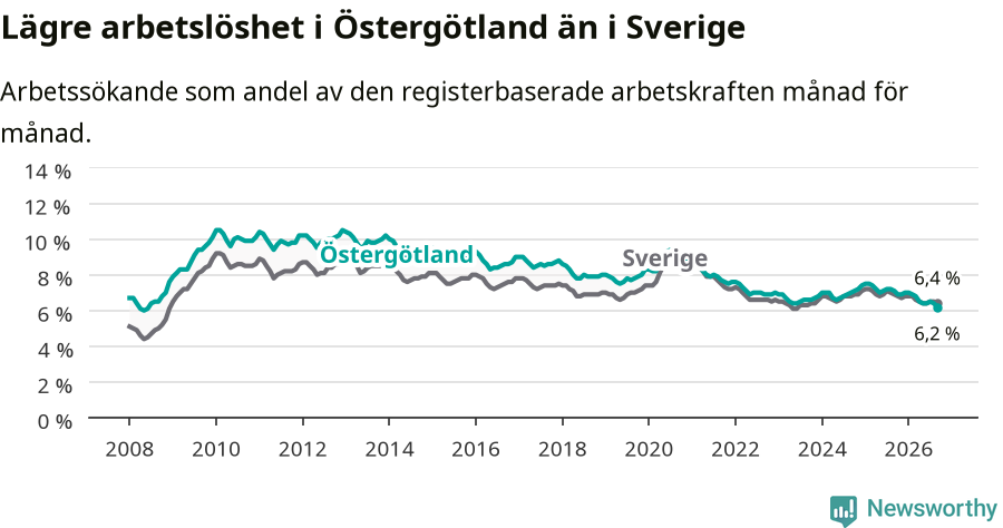 Graf: Arbetslöshet i Östergötlands län och Sverige