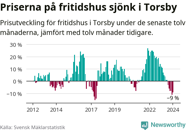 Graf: Prisutveckling för fritidshus i Torsby kommun