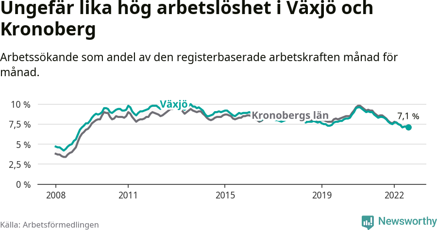 Graf: Arbetslöshet i Växjö kommun och Kronobergs län