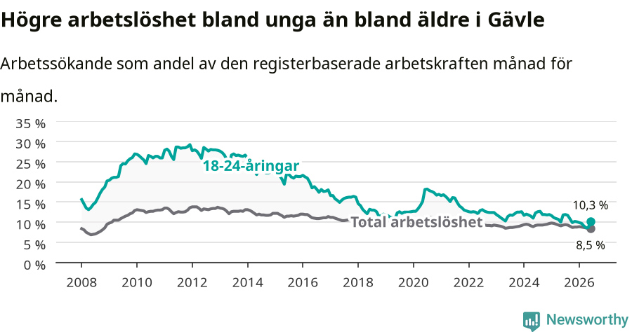Graf: Skillnad i arbetslöshet mellan unga och hela befolkningen i Gävle kommun
