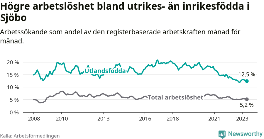 Graf: Skillnad i arbetslöshet mellan utrikesfödda och hela befolkningen i Sjöbo kommun