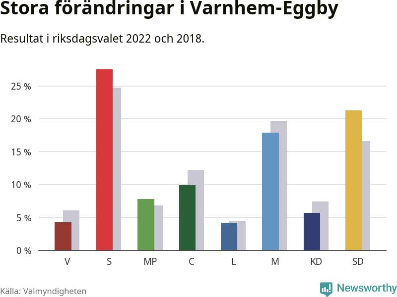 Partiernas resultat i Varnhem-Eggby