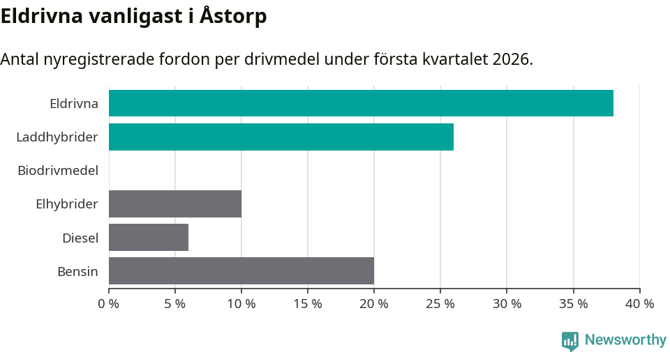 Graf: Antal nyregistrerade fordon per drivmedel