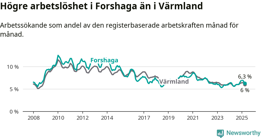 Graf: Arbetslöshet i Forshaga kommun och Värmlands län