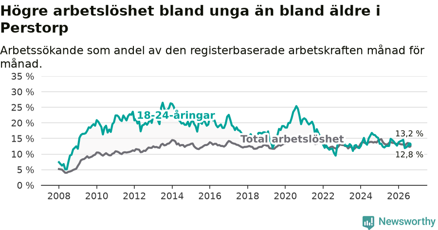 Graf: Skillnad i arbetslöshet mellan unga och hela befolkningen i Perstorps kommun