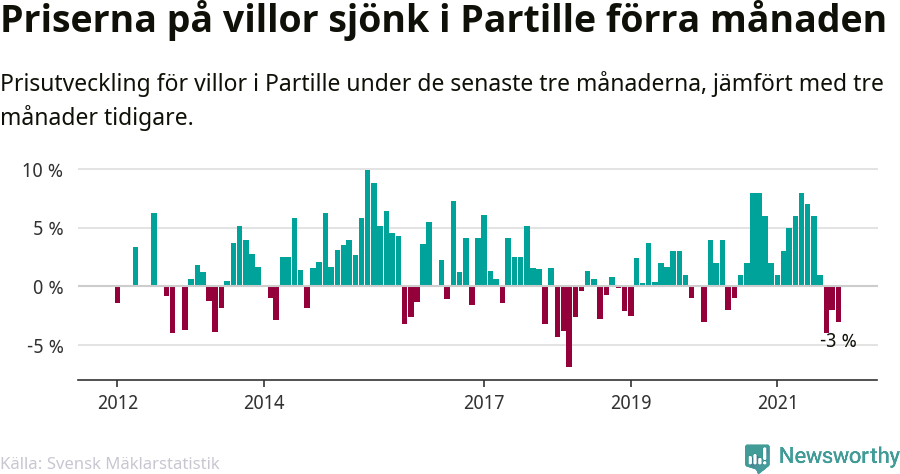 Graf: Prisutveckling för villor i Partille kommun