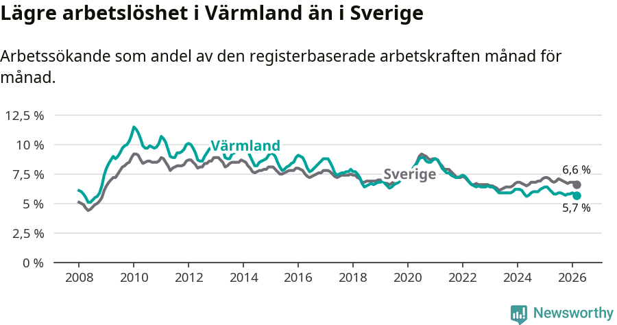 Graf: Arbetslöshet i Värmlands län och Sverige