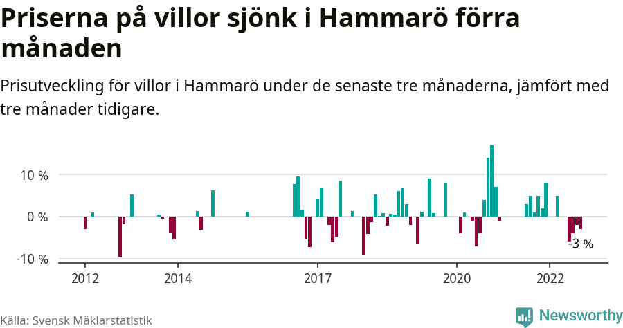 Graf: Prisutveckling för villor i Hammarö kommun