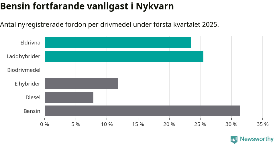 Graf: Antal nyregistrerade fordon per drivmedel